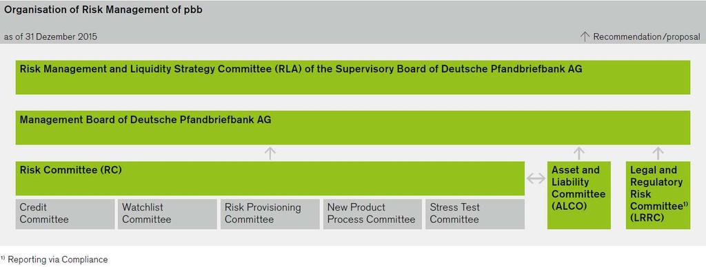 Risk Provisioning Committee If there are any indications of an objective impairment of an exposure, the extent of the impairment is first determined and the result is presented in the Risk