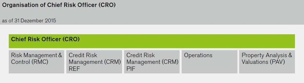 Chief Risk Officer (CRO) Chief Risk Officer (CRO) In addition to the above-mentioned committees, the following organization units of the CRO form an integral part of the risk management system of pbb