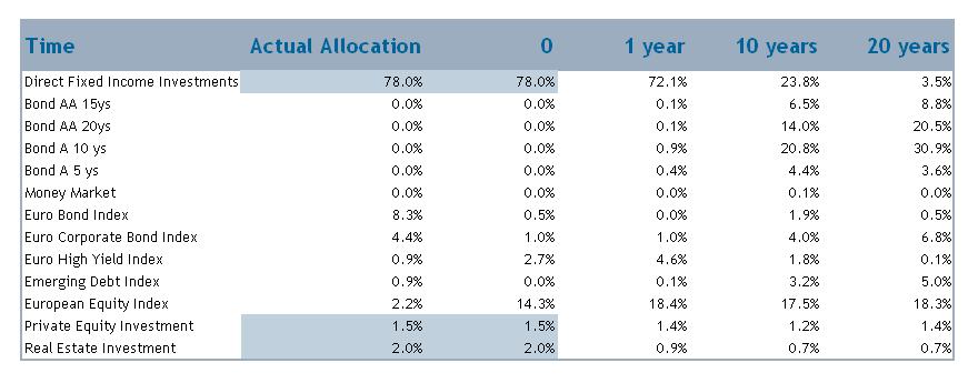 Allocation Statistics Problem Set Up and Results The proposed allocation at time 0 suggests: to increase the exposure on equity to reduce the allocation on euro bond funds and euro corporate funds to