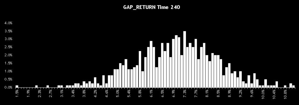 Portfolio Statistics Problem Set Up and Results The probability to have positive gap return positive at 1 year horizon stays at 98%, this is due to the portfolio wealth which decreases because of a