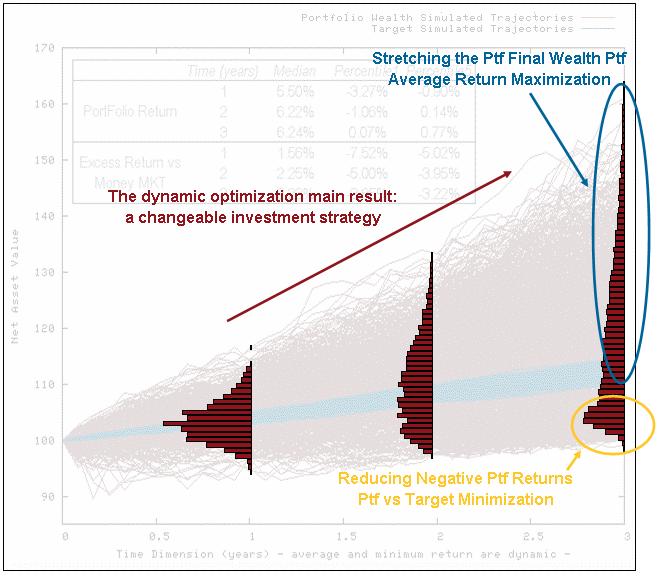 A Dynamic Approach to ALM Asset Liability Management Study T 1 T 2 T 3 T 4 Cascade Asset Simulation Model We work with distributions rather than averages Macro economic and financial modeling in a