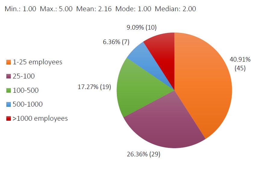 A. Employee Strength-Wise Distribution, Indirect NOTE: Numbers written within brackets,