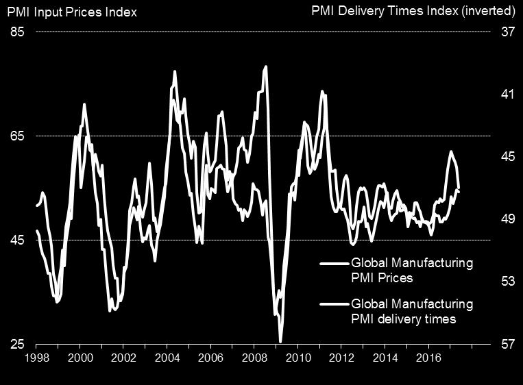 11 Inflationary pressures start to ease One of the big changes in the global PMI surveys came in the