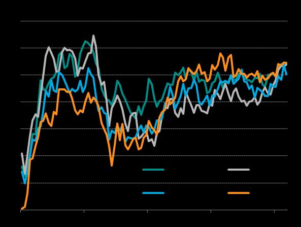 5 Eurozone sees buoyant hiring as PMI holds at six-year high The May Eurozone PMI readings add to mounting evidence that the region is enjoying a strong Q2, and possibly a stronger than previously
