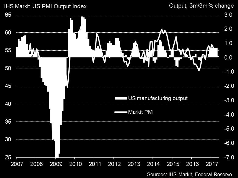 6 US on course for faster, but still modest, Q2 growth At 53.9, up from 53.2 in April, the headline IHS Markit US Composite PMI pointed to the strongest upturn in private sector output since February.