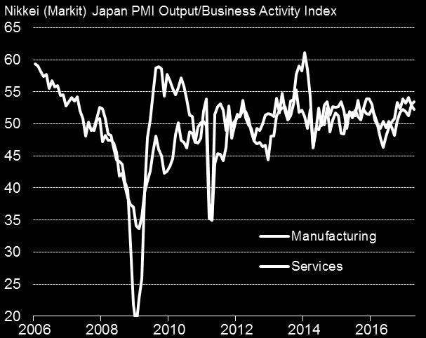 8 Japan set for robust Q2 as PMI hits three year high The Nikkei Japan Composite PMI rose from 52.6 in April to 53.