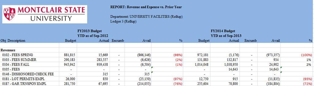 These are some of the reports: Examples of some of the Monthly Budget Reports: The 1.Revenue and Expense vs.
