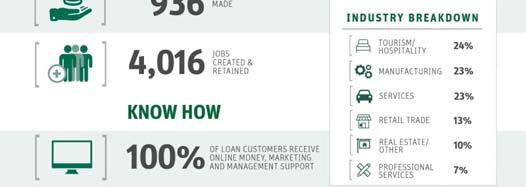 We re in business to provide loans and business services to