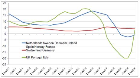 The graph shows the development of total returns (yields) of commercial real estate in Europe.