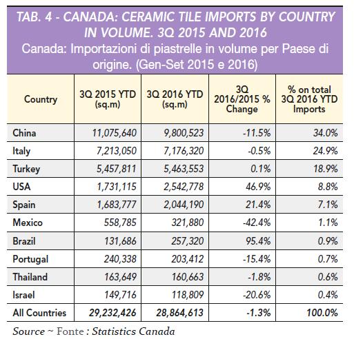 As there is no significant ceramic tile production in Canada, imports approximately equal consumption. Through 3Q 2016, 310.7 million sq. ft. (28.9 million sq. m) of ceramic tile arrived in Canada.