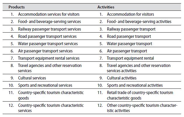 CLASSIFICATION OF ACTIVITIES (BY IRTS 2008) Tourism characteristic activities = activities that typically produce tourism characteristic products Categories 1 to 10 comprise the core for
