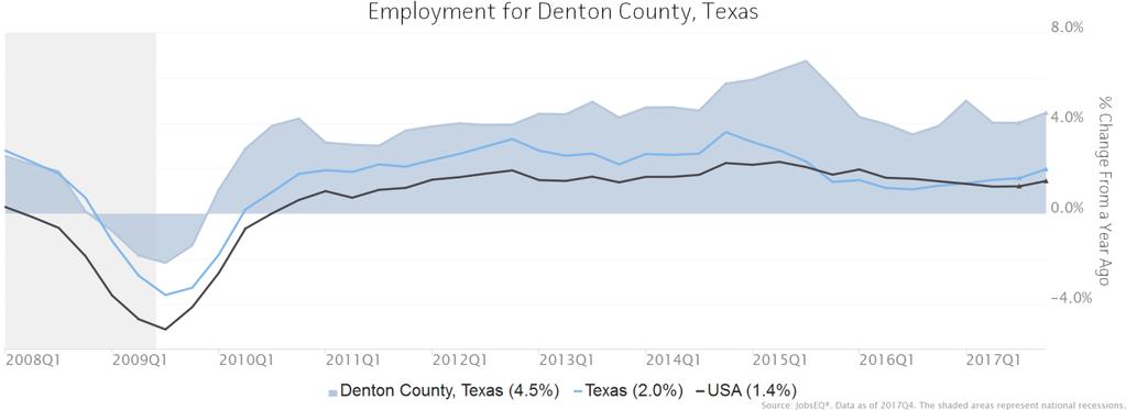Employment Trends As of 2017Q4, total employment for Denton County, Texas was 268,527 (based on a four-quarter moving average). Over the year ending 2017Q4, employment increased 4.5% in the region.