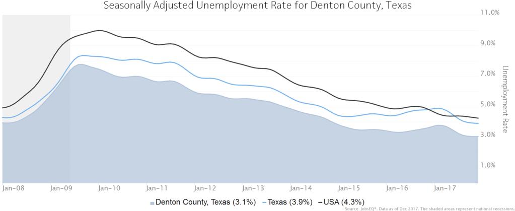Data are updated through 2017Q2 with preliminary estimates updated to 2017Q4. Unemployment Rate The seasonally adjusted unemployment rate for Denton County, Texas was 3.1% as of December 2017.