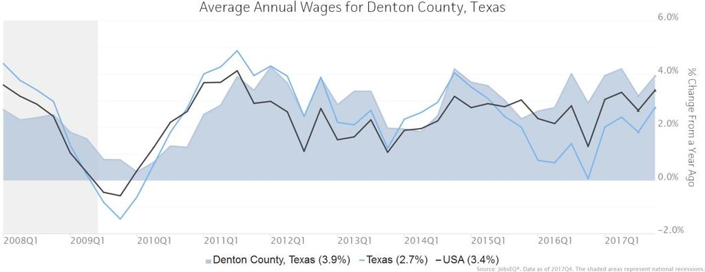 Wage Trends The average worker in Denton County, Texas earned annual wages of $49,768 as of 2017Q4. Average annual wages per worker increased 3.9% in the region during the preceding four quarters.