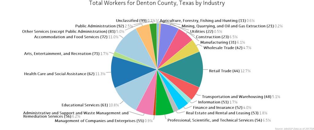 Industry Snapshot The largest sector in Denton County, Texas is Retail Trade, employing 34,203 workers.