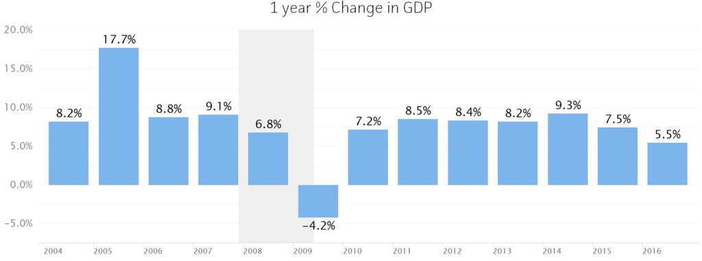 Gross Domestic Product Gross Domestic Product (GDP) is the total value of goods and services produced by a region. In 2016, nominal GDP in Denton County, Texas expanded 5.5%. This follows growth of 7.