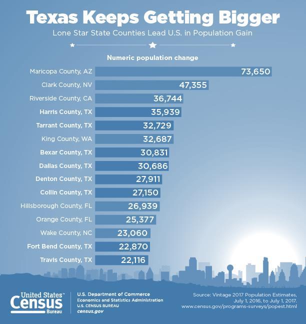 POPULATION GROWTH TRENDS Texas had highest population