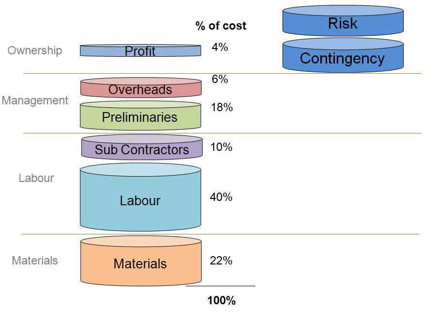 Service Delivery Structures Service Cost Profile