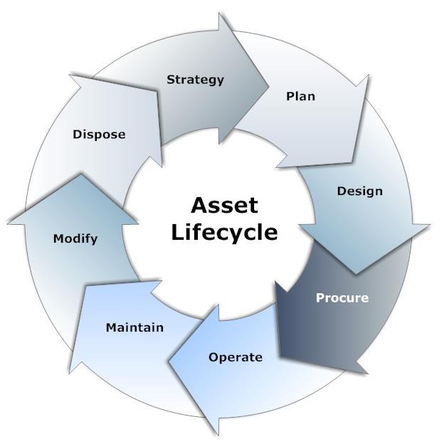 Lifecycle Asset
