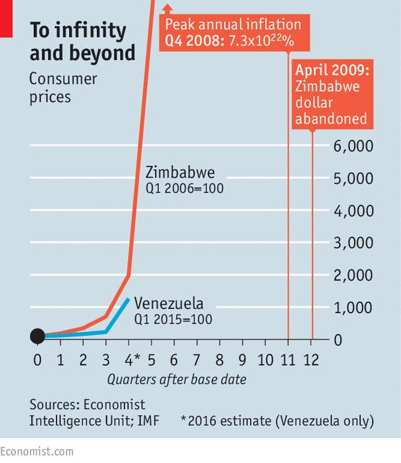 Hyper inflation in Zimbabwe and Venezuela By 2008, hyperinflation in Zimbabwe was so crippling that beggars who were offered billion- Zimbabwe-dollar bills would frown and reject them!