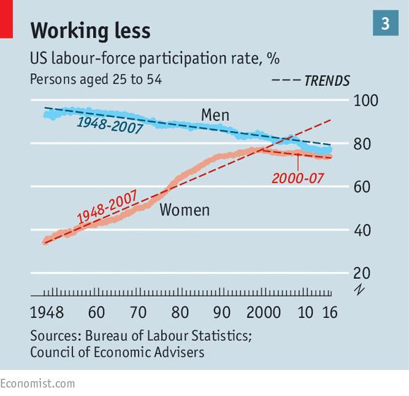 Trends in US labour force participation As Barrack Obama explained in The Economist, Oct 8-14, 2016, America has faced a long-term decline in participation among prime-age workers.