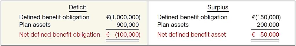 ACCOUNTING FOR PENSIONS Net Defined Benefit Obligation (Asset) Net defined benefit liability (asset) Referred to as the funded