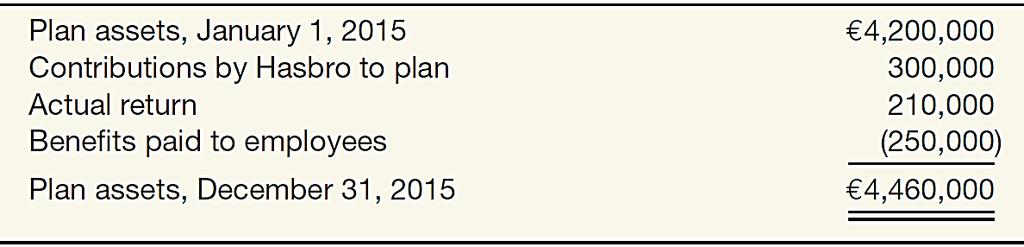 Plan Assets and Actual Return Illustration: Hasbro Company has pension plan assets of 4,200,000 on January 1, 2015.