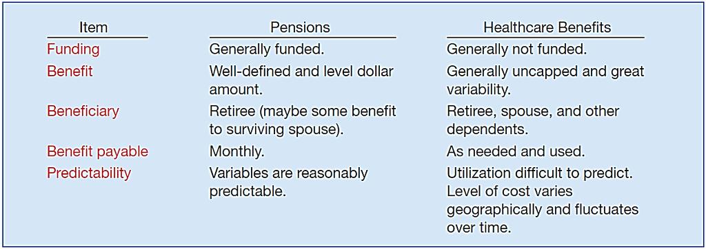 Other Postretirement Benefits ILLUSTRATION 20-27 Differences