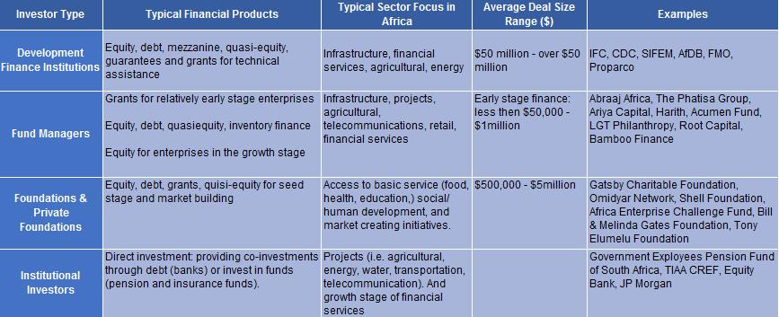 Impact investment in Africa 13 An interest for impact investment has grown in Africa.