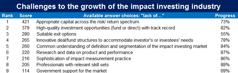 7 According to impact investors, there are ranges of challenges within the industry.