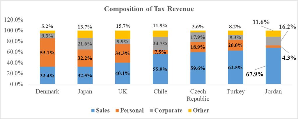 Also, the composition of total tax revenue provides us with useful insights.