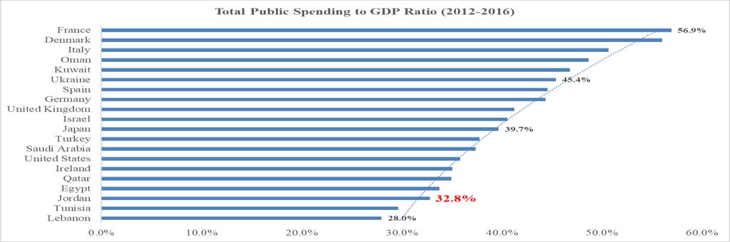 Figure 4: Correlations between Real Public Spending & Real GDP Growth, examples of some countries of the world Total public spending to GDP ratio has fallen from 43 percent (1970-1980) to 29.
