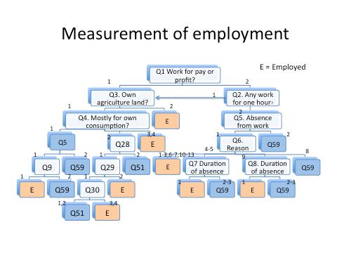 Main Trends Based on Harmonized Data Measurement of unemployment 1 U Q64. Duration of jobsearch Q65. Current availability for paid employment? U Q60. Job-search method Q66.