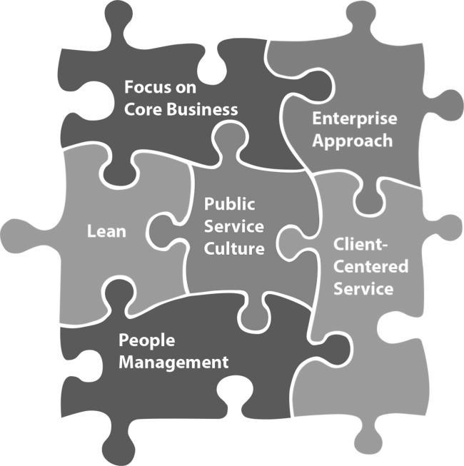 Lean involves the following key features: Planning and risk assessment Mapping activities to identify how to streamline processes and make improvements Selecting specific work processes and