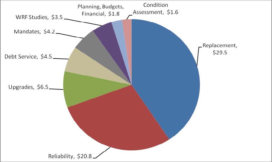 Figures 3 and 4 summarize CIP expenditures in the proposed Plan by project type