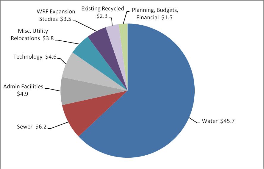 A detailed list of all projects and annual expenditures is shown in the
