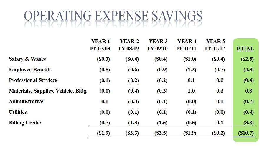 OTHER COST SAVING MEASURES - $4.3 MILLION SAVINGS Delaying capital equipment purchases Foregoing budgeted equipment Internally developed equipment vs.
