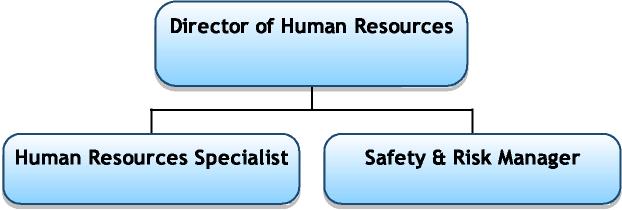 Human Resources Mission The Human Resources Department s mission is to recruit, hire and retain a competent workforce to staff Padre Dam in such a way as to ensure Padre Dam fulfills its mission of