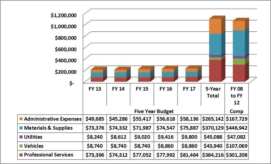 Figure 2 Engineering Wages and Benefits The projected expenditures for the department are expected to increase compared to the last five year business plan.