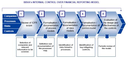 The BBVA Group ICFR Model is summarized in the following chart: ICFR Model is implemented in the Group s main entities using a common and uniform methodology.