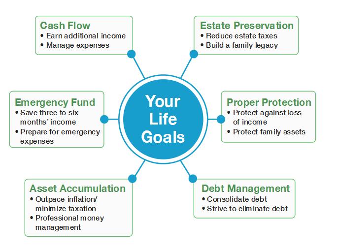 There are many potential financial goals in your life. Life Goals is designed to help you understand and prioritize these fundamental financial goals.