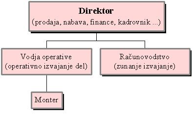 Slika 5: Organizacijska shema podjetja β Vir: Interni podatki podjetja β. Lastništvo podjetja je skozi vsa leta ostalo isto, se pravi v popolni lasti podjetnika.