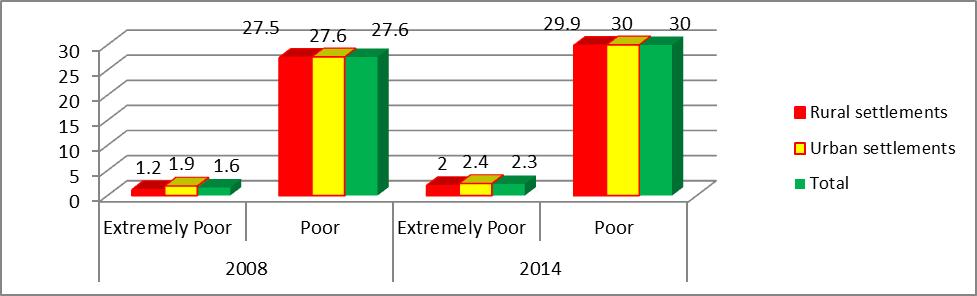 Graph 4.1 Armenia: Poverty Rate, by Urban and Rural Communities, 20