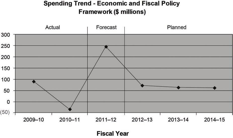 Spending in the Economic and Fiscal Policy Framework program activity includes departmental operating expenditures and employee benefits.