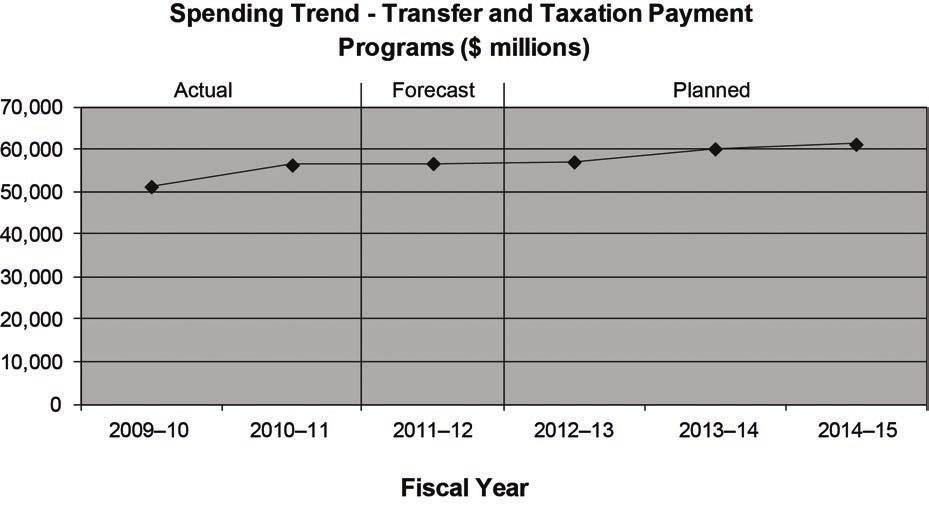 Spending in the Transfer and Taxation Payment Programs program activity includes transfer payments to the provinces and territories and transfers to international financial institutions for the
