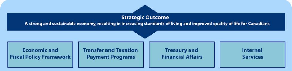 Section II: Analysis of Program Activities by Strategic Outcome Strategic Outcome The Department of Finance Canada provides effective economic leadership with a clear focus on one strategic outcome,