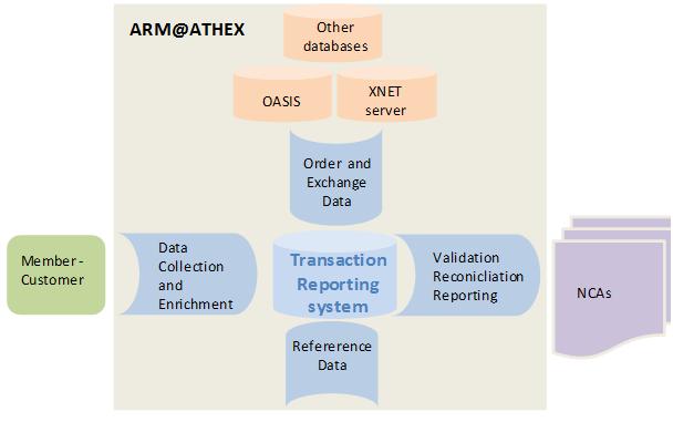 ATHEX as Transactions Reporting Services Provider The following steps are performed by the ARM@ATHEX service for each transaction: 1.
