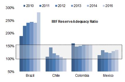 Latam remains a strong story supported by FDI, in particular in Brazil Chart 1: FDIs have been supportive in Brazil Chart 2: Latam reserve adequacy ratios are comfortable (Local IR-USD IR) - CDS