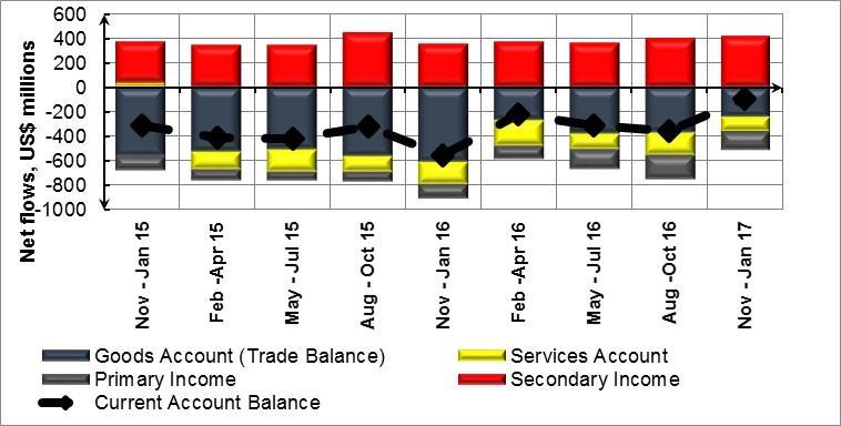 During the same period, the current account balance improved to a deficit of USD 551.9 million from a deficit of USD 984.
