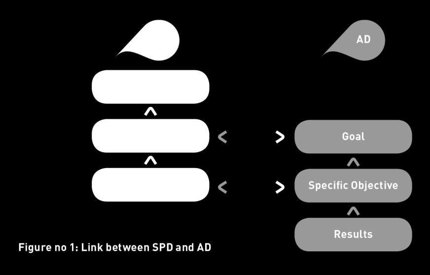 modalities) into meaningful annual actions in the form of Action Documents (AD). 9 The link between the SPD and the AD may be graphically represented in the following manner.